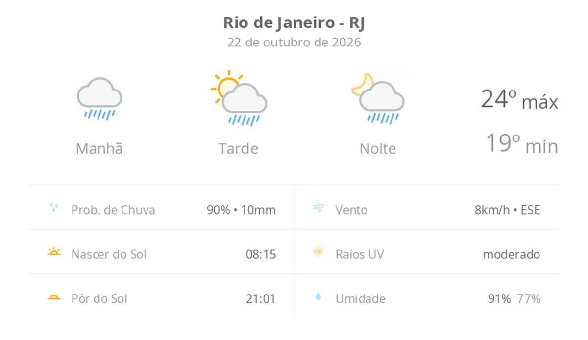 Previsão do tempo hoje para o Rio de Janeiro (RJ): tempo chuvoso de manhã; aberturas de sol à tarde e pancadas de chuva que vão até a noite