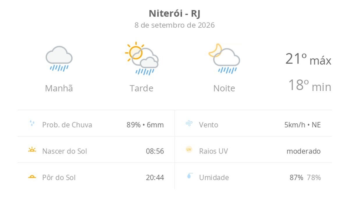 Previsão do tempo hoje para Niterói (RJ): tempo chuvoso de manhã; aberturas de sol à tarde e pancadas de chuva que vão até a noite
