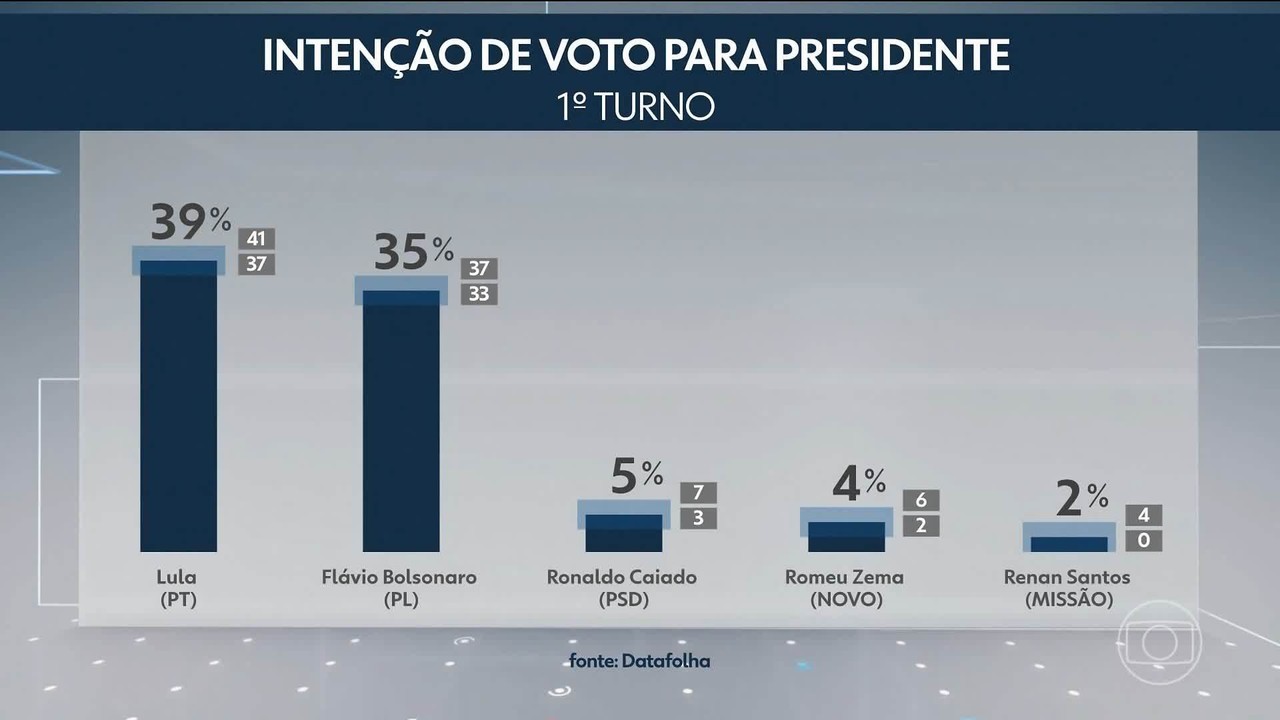 Datafolha: No 1º turno, Lula tem 39%; Flávio Bolsonaro, 35%; Caiado, 5%; e Zema, 4%