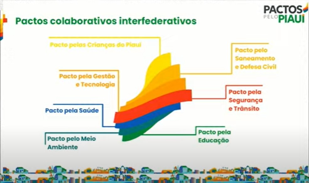Pactos pelo Piauí — Foto: Reprodução