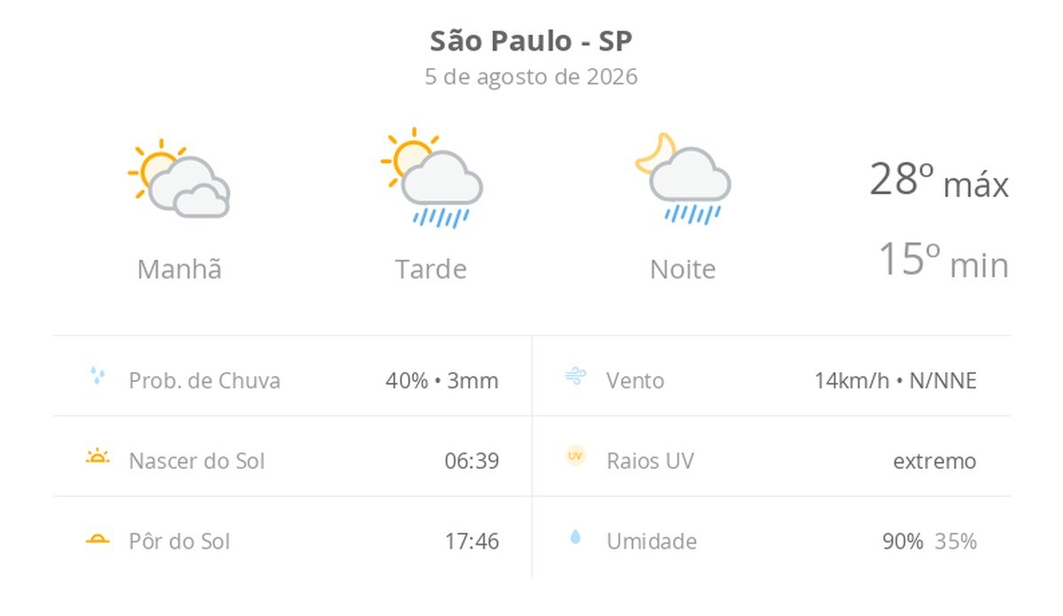 Previsão do tempo hoje para São Paulo (SP): sol com muitas nuvens; pancadas de chuva à tarde e à noite