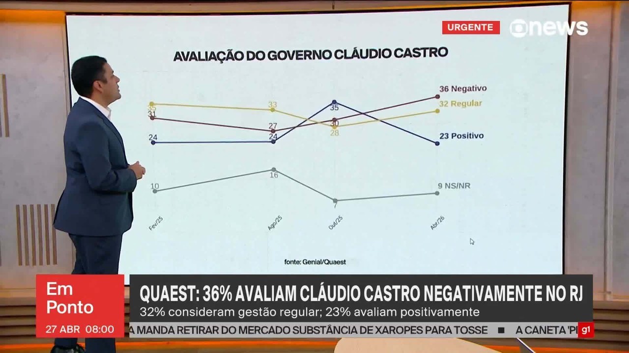 Quaest no Rio de Janeiro: veja cenários da disputa ao Palácio Guanabara nas eleições de 2026