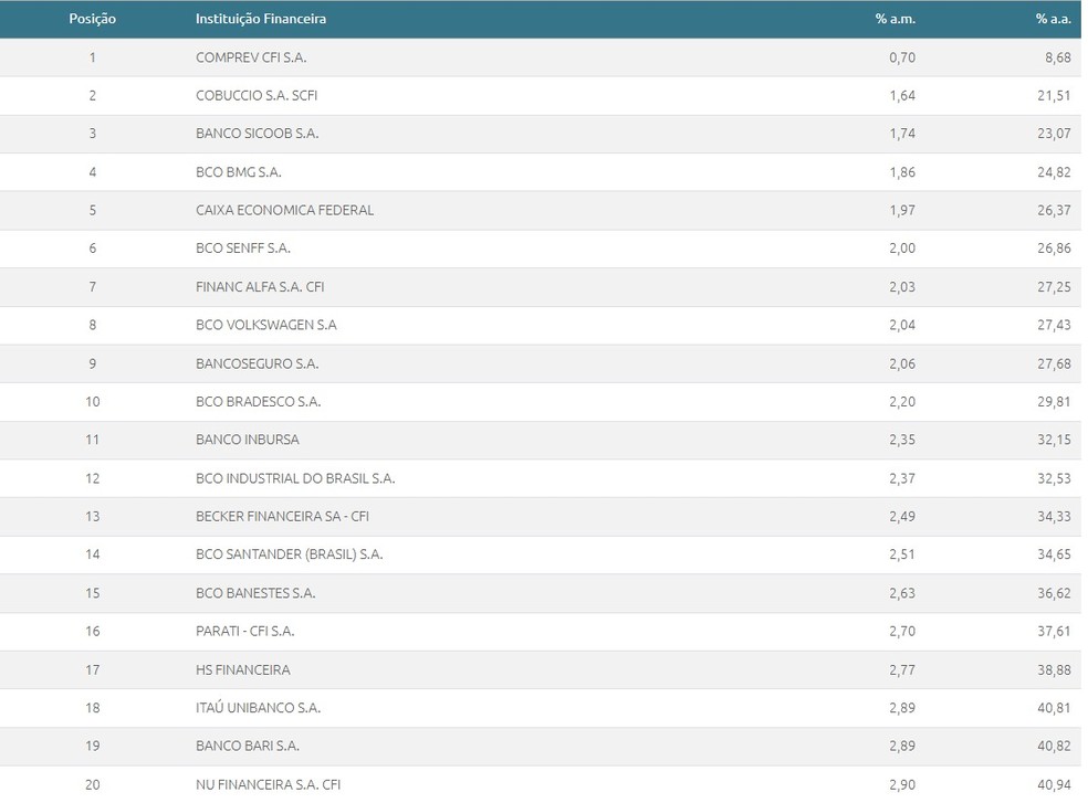 Ranking dos 20 bancos que cobram as menores taxas de juros na modalidade de crédito consignado para trabalhadores do setor privado — Foto: Reprodução/Banco Central