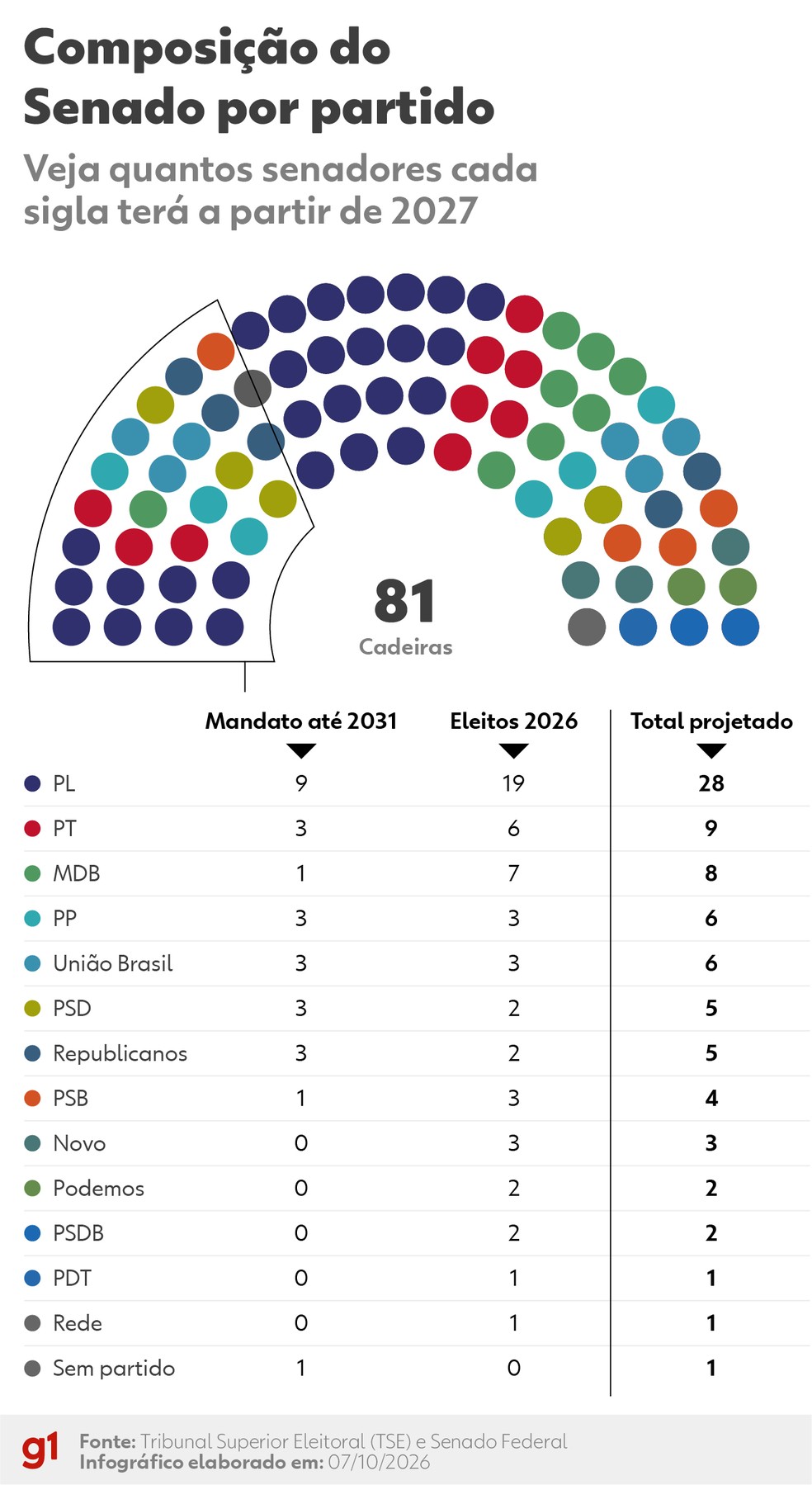 Infográfico - Composição do Senado por partidos. — Foto: Arte/g1