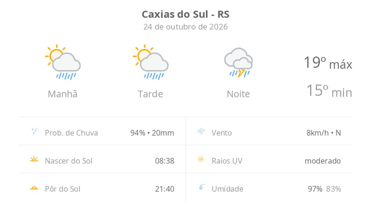 Previsão do tempo hoje para Caxias do Sul (RS): sol com aumento de nuvens e pancadas de chuva no fim da manhã e à tarde; à noite, temporal