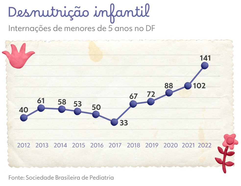 Nmero de crianas menos de 5 anos internadas por desnutrio infantil no DF. — Foto: Brbara Miranda, Vernica Medeiros e Vitria Romero/Arte g1