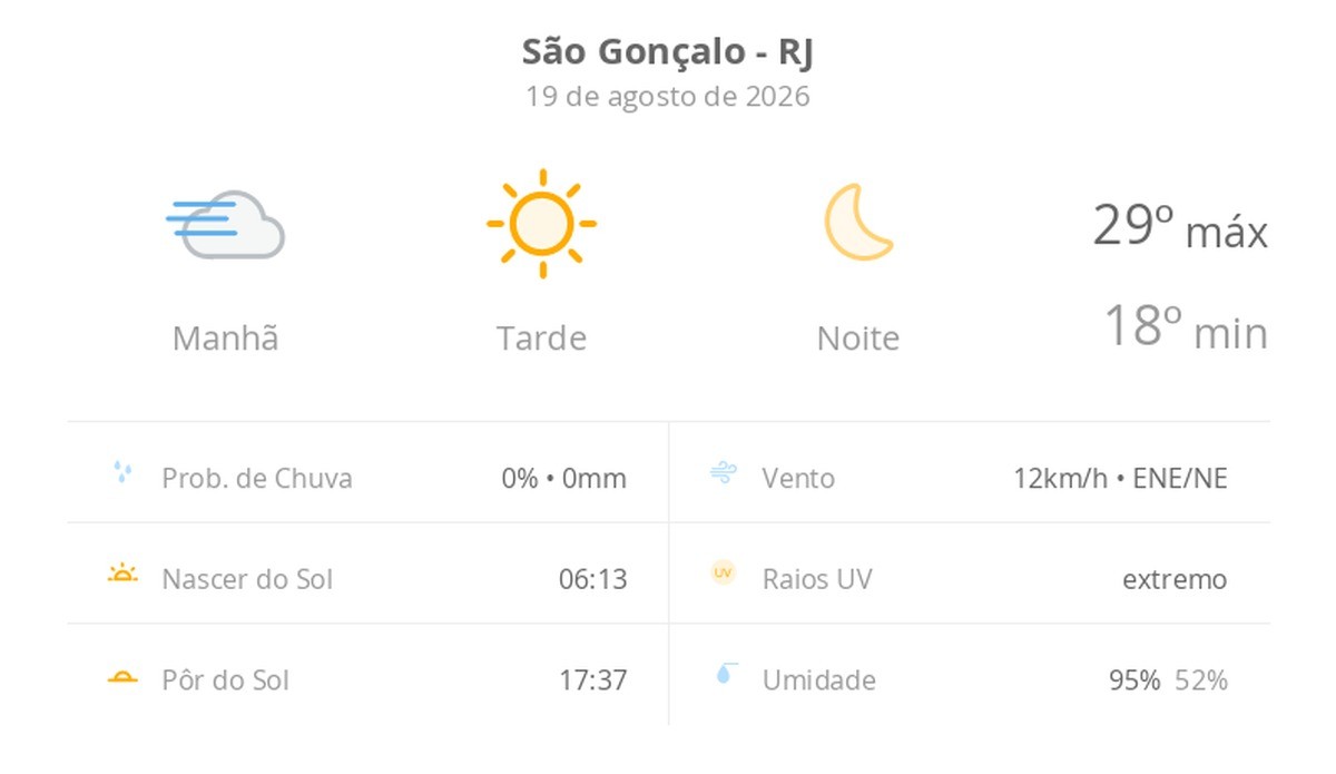 Previsão do tempo hoje para São Gonçalo (RJ): tempo ensolarado, com nevoeiro ao amanhecer; noite de céu limpo