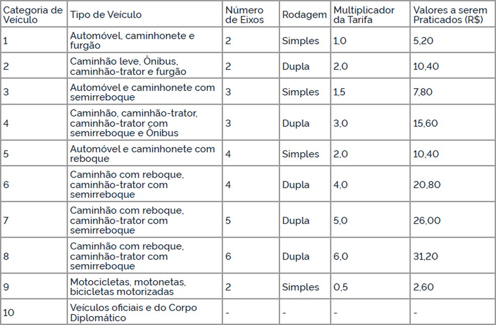 Novas tarifas de pedágio da Arteris Litoral Sul — Foto: Reprodução