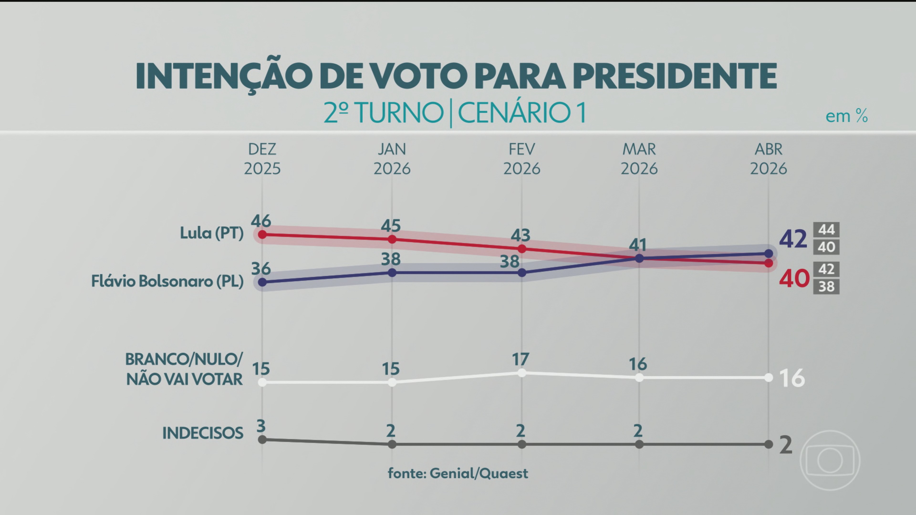 Quaest: em possível 2º turno, Flávio Bolsonaro tem 42% e Lula, 40%