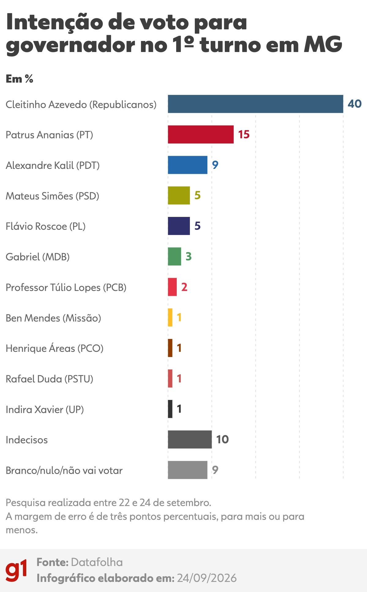 Datafolha em MG: Cleitinho, 40%; Patrus, 15%; Kalil, 9%; Simões, 5%; Roscoe, 5%; Gabriel, 3%