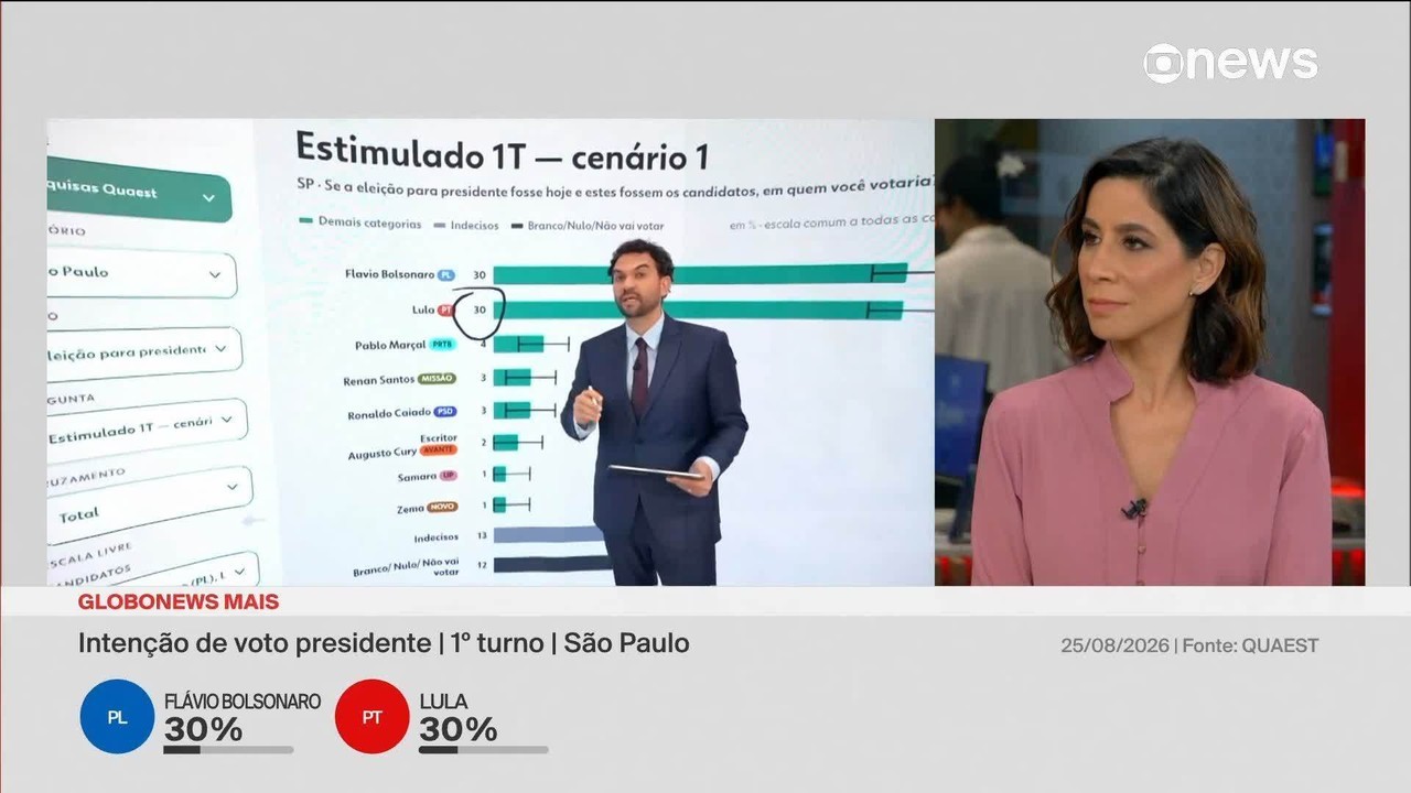 Quaest em SP: Flávio Bolsonaro, 30%; Lula, 29%; Ronaldo Caiado, 4%; Zema, 3% e Renan Santos; 3% 