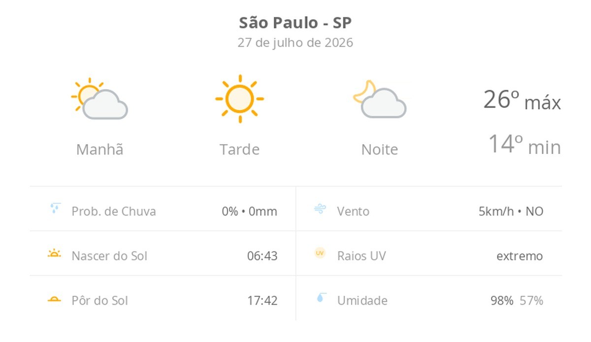 Previsão do tempo hoje para São Paulo (SP): dia de sol com névoa fraca ao amanhecer e à noite