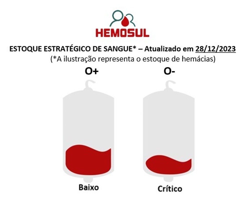 Nível de estoque medido pelo Hemosul de Campo Grande — Foto: Reprodução