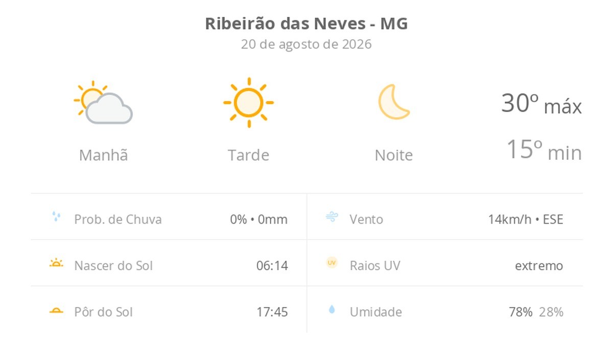 Previsão do tempo hoje para Ribeirão das Neves (MG): dia de sol com névoa fraca ao amanhecer