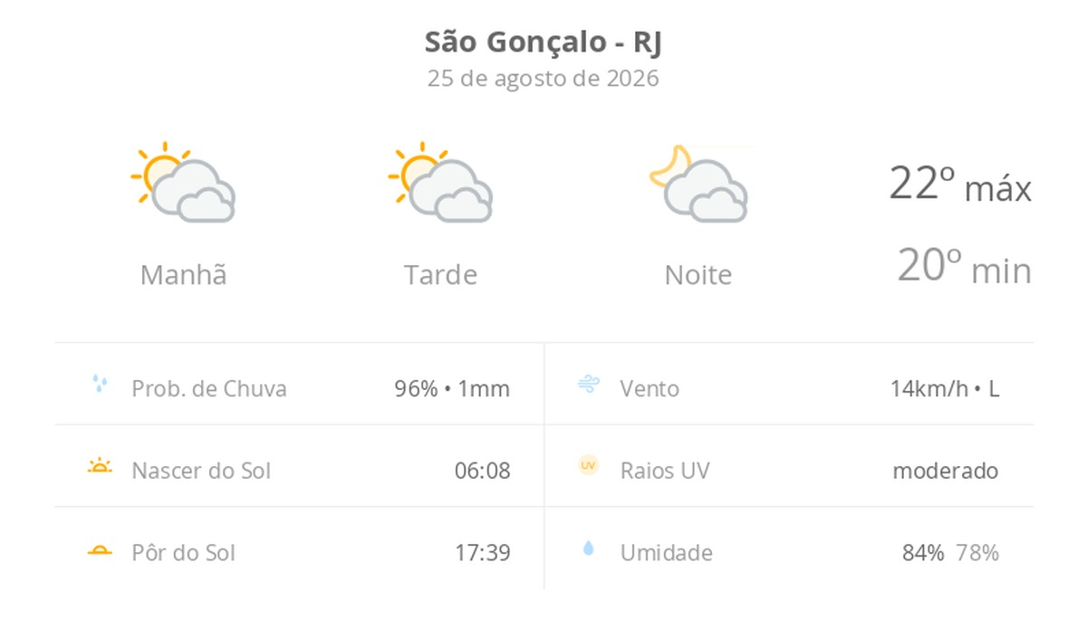 Previsão do tempo hoje para São Gonçalo (RJ): sol com muitas nuvens durante o dia e períodos de céu nublado; noite com muitas nuvens