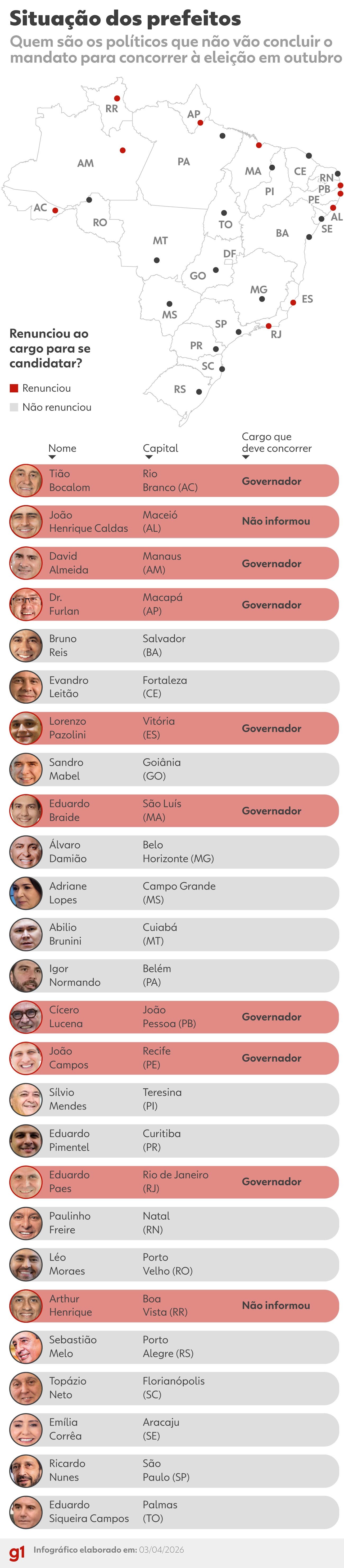 Governadores e prefeitos renunciam para concorrer nas eleições de 2026
