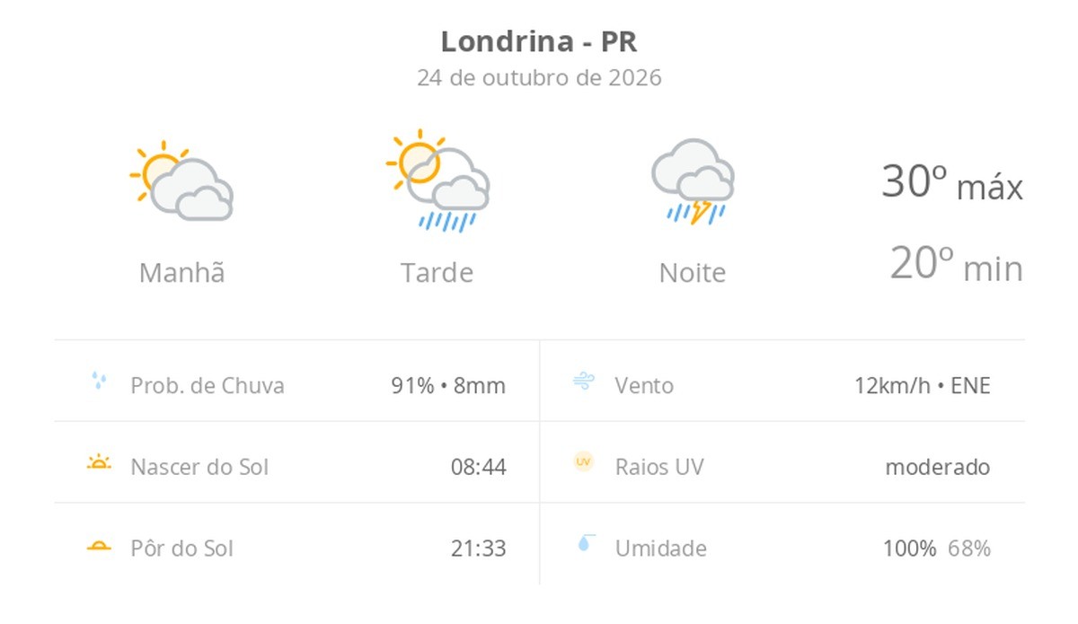 Previsão do tempo hoje para Londrina (PR): sol com muitas nuvens e pancadas de chuva à tarde; à noite ocorre temporal