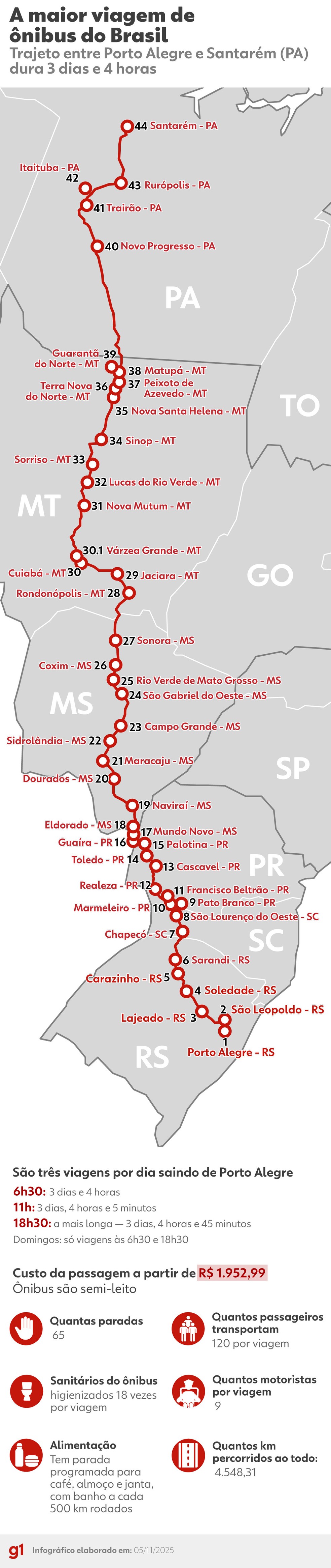 Infográfico - Rota percorre 4.548 km, cruza seis estados e precisa de nove motoristas; saiba o trajeto, preço e curiosidades &mdash; Foto: Arte/g1