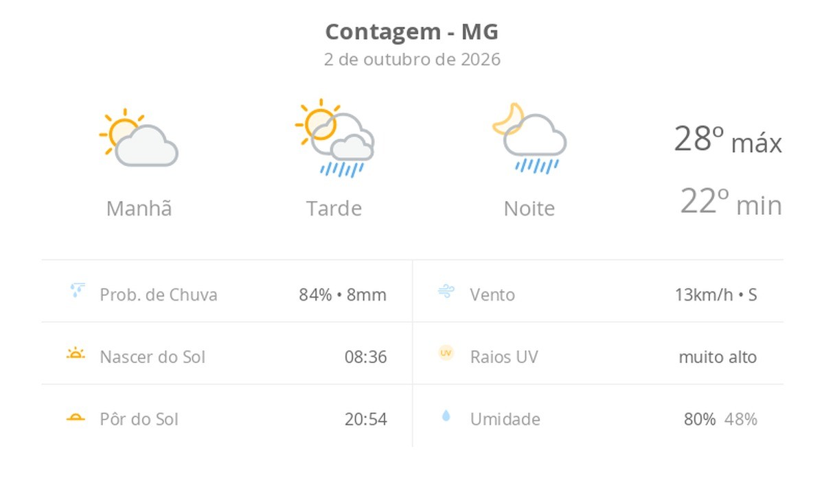 Previsão do tempo hoje para Contagem (MG): sol e aumento de nuvens de manhã; pancadas de chuva à tarde e à noite