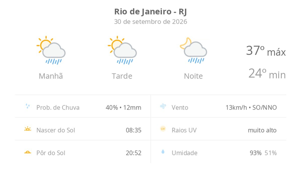 Previsão do tempo hoje para o Rio de Janeiro (RJ): sol com algumas nuvens; chove rápido durante o dia e à noite