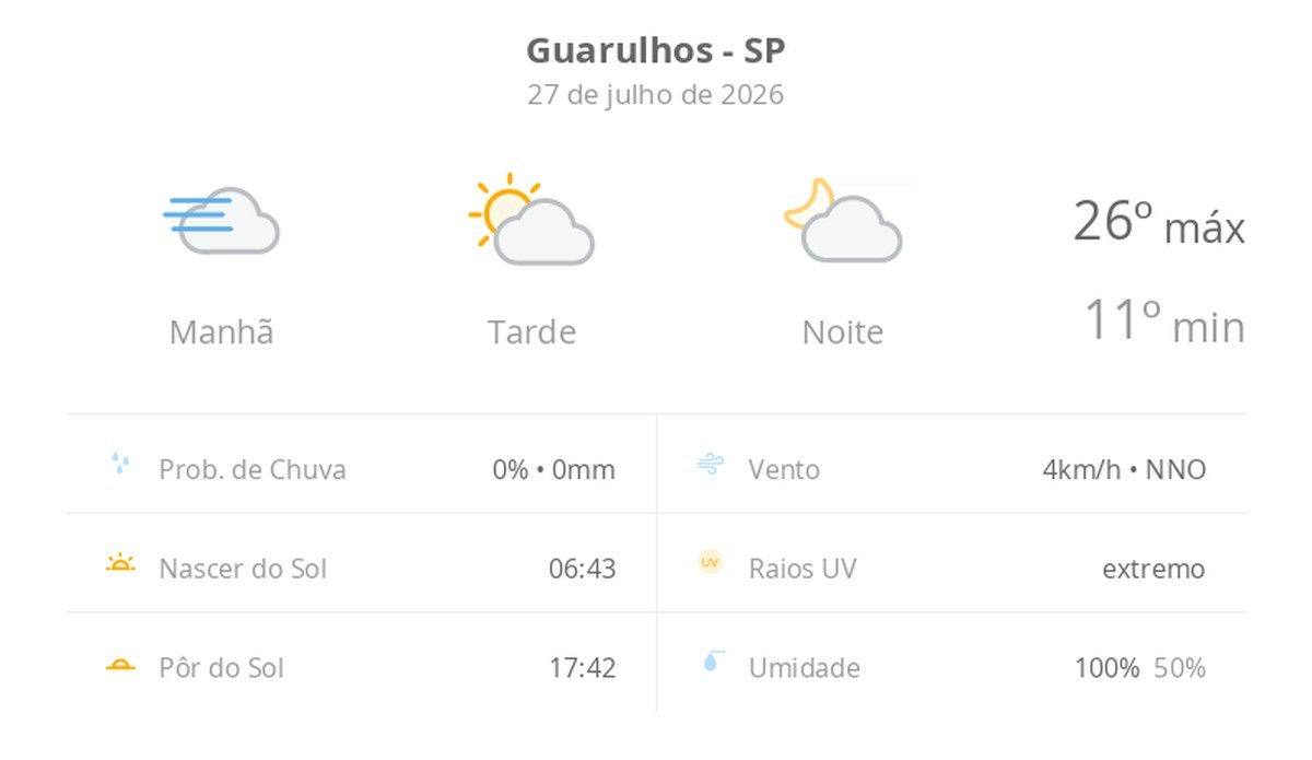 Previsão do tempo hoje para Guarulhos (SP): dia de sol, com nevoeiro ao amanhecer; as nuvens aumentam no decorrer da tarde