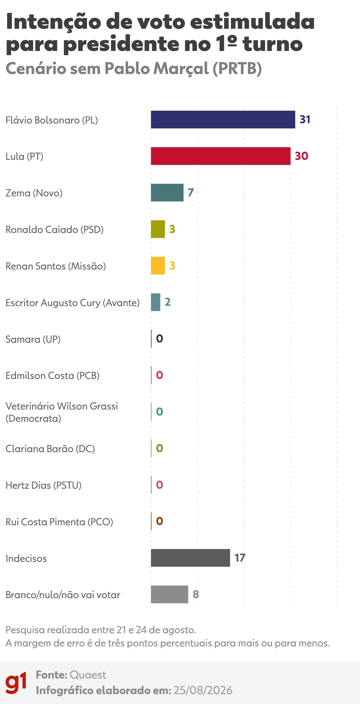 Quaest em MG: Flávio Bolsonaro, 31%; Lula, 30%; Zema, 7%; Ronaldo Caiado, 3%; Renan Santos, 3%