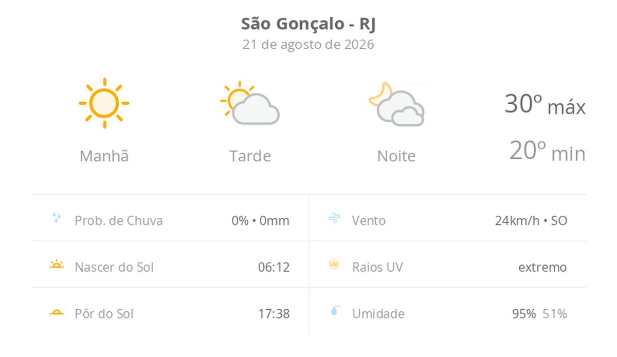 Previsão do tempo hoje para São Gonçalo (RJ): sol com aumento de nuvens à tarde; muitas nuvens à noite, mas não chove