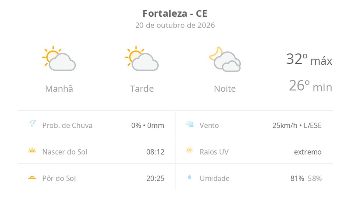 Previsão do tempo hoje para Fortaleza (CE): sol com algumas nuvens durante o dia; à noite o céu fica com muitas nuvens, mas não chove