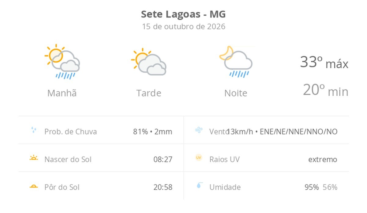 Previsão do tempo hoje para Sete Lagoas (MG): sol o dia todo; muitas nuvens e pancadas de chuva de manhã e à noite