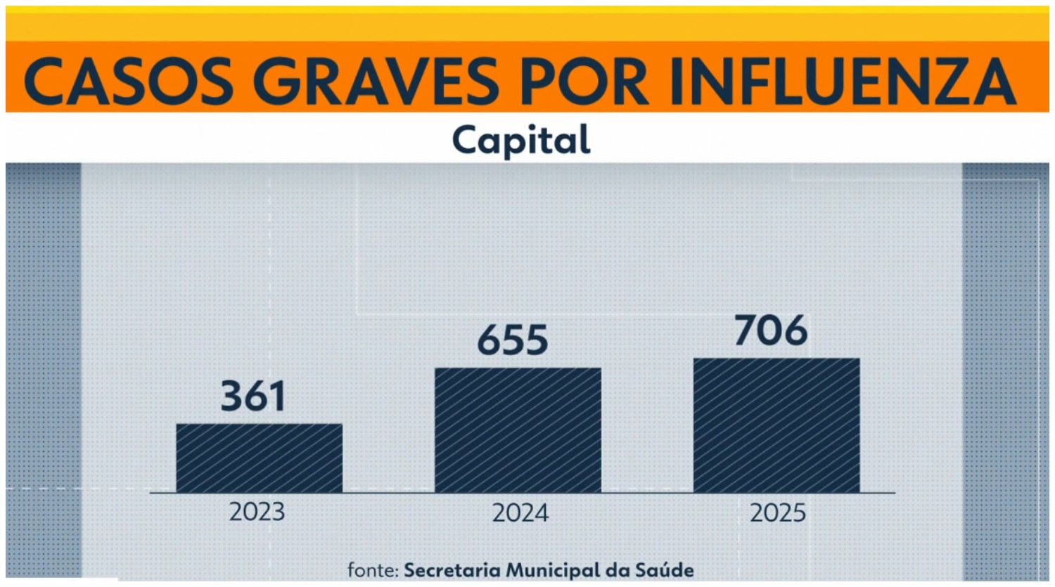 Casos graves de influenza entre crianças e adolescentes quase dobram em 2 anos na cidade de SP