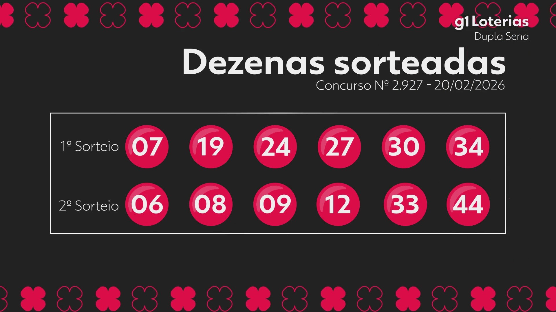 Dupla Sena hoje: resultado do concurso 2927 e números sorteados