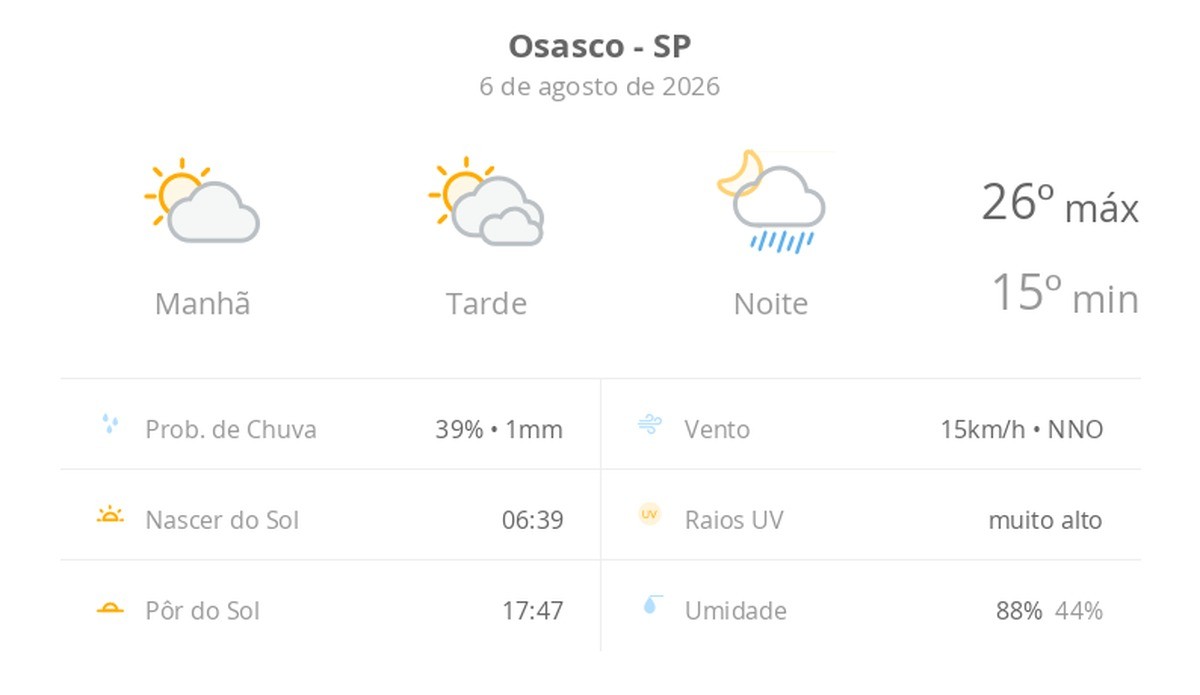 Previsão do tempo hoje para Osasco (SP): sol e muitas nuvens à tarde; à noite ocorrem pancadas de chuva