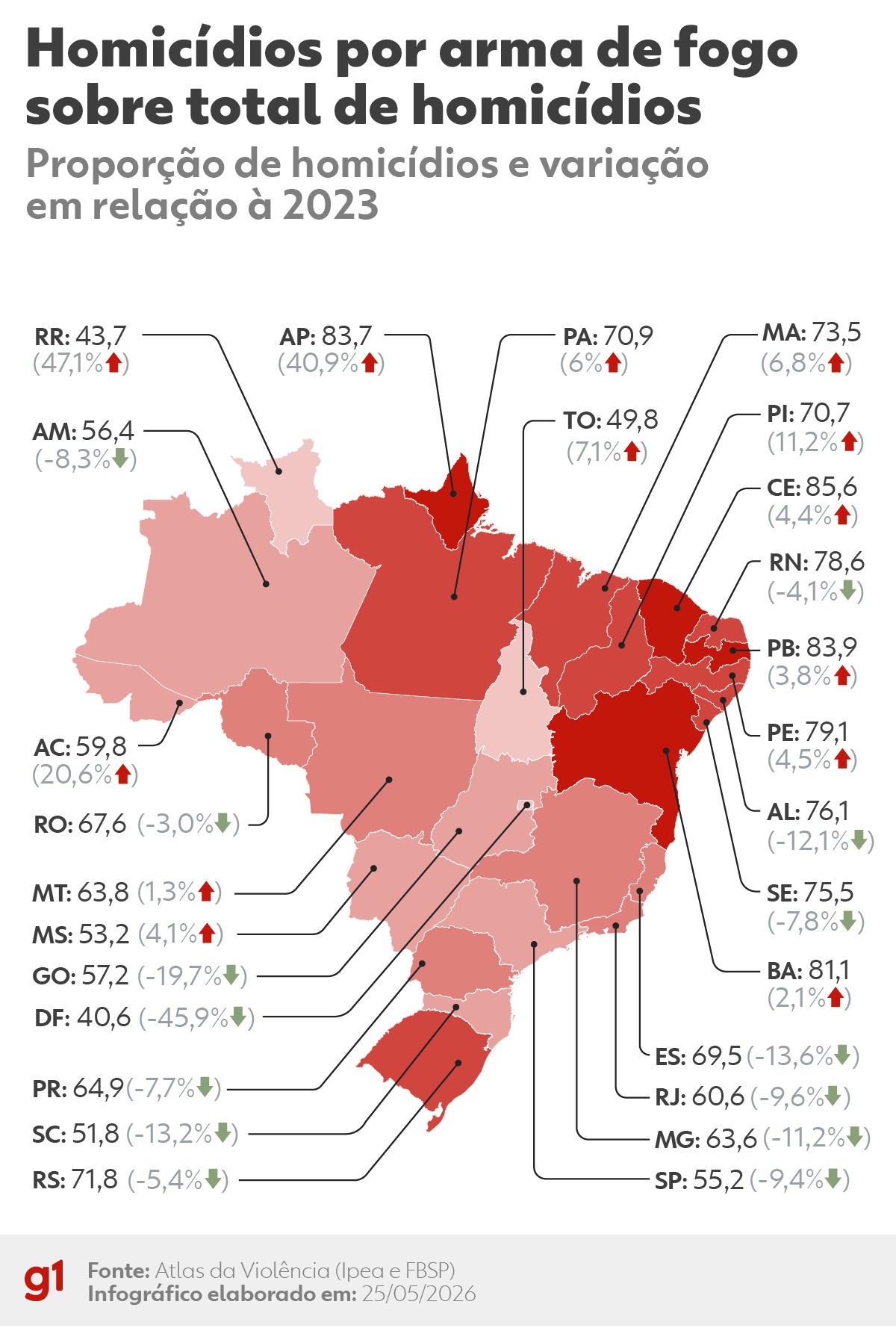 Sete em cada dez homicídios no Brasil foram cometidos com arma de fogo em 2024, diz Atlas da Violência