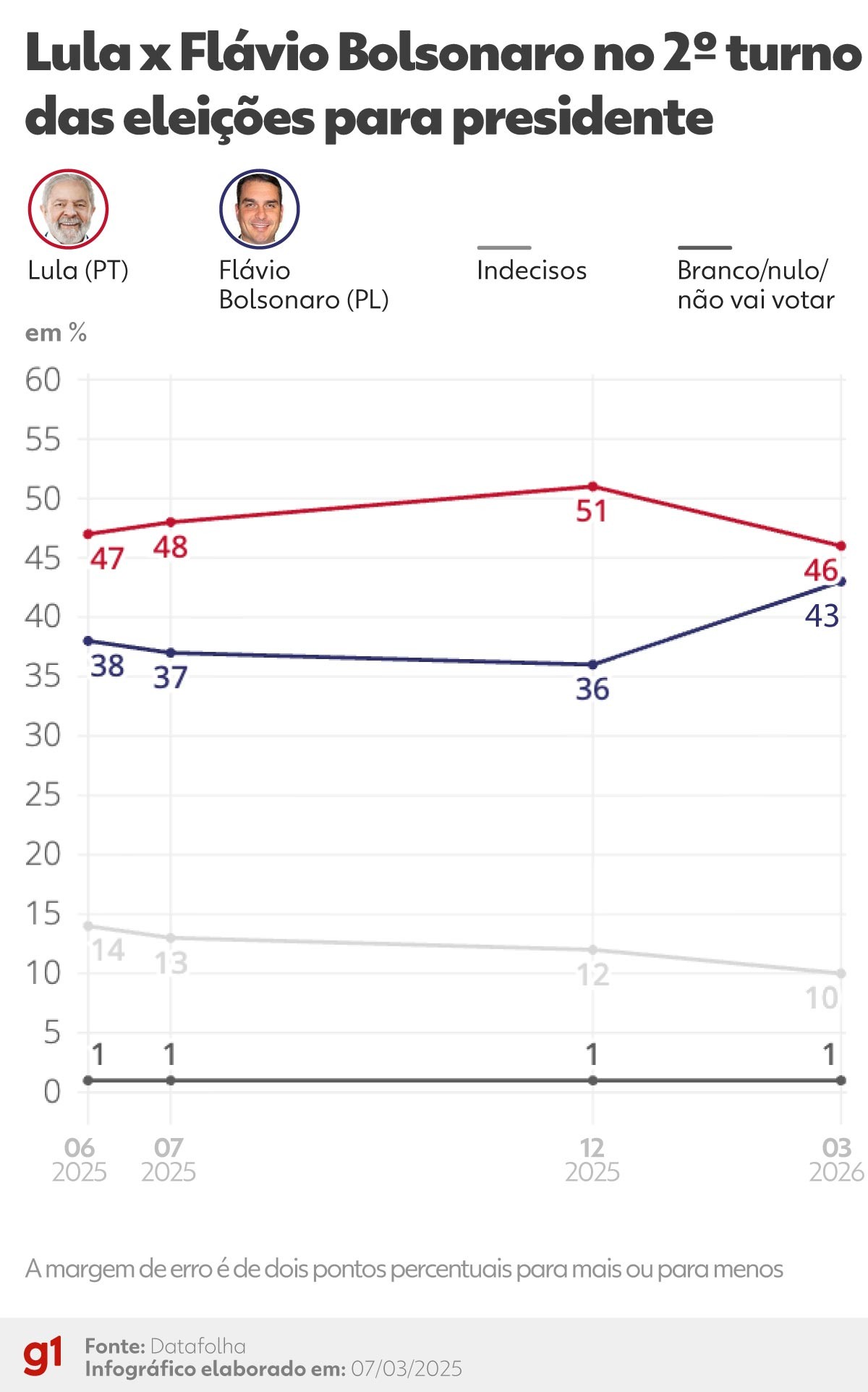 Datafolha: Lula tem 46% e Flávio Bolsonaro 43% das intenções de voto no 2º turno, diz pesquisa