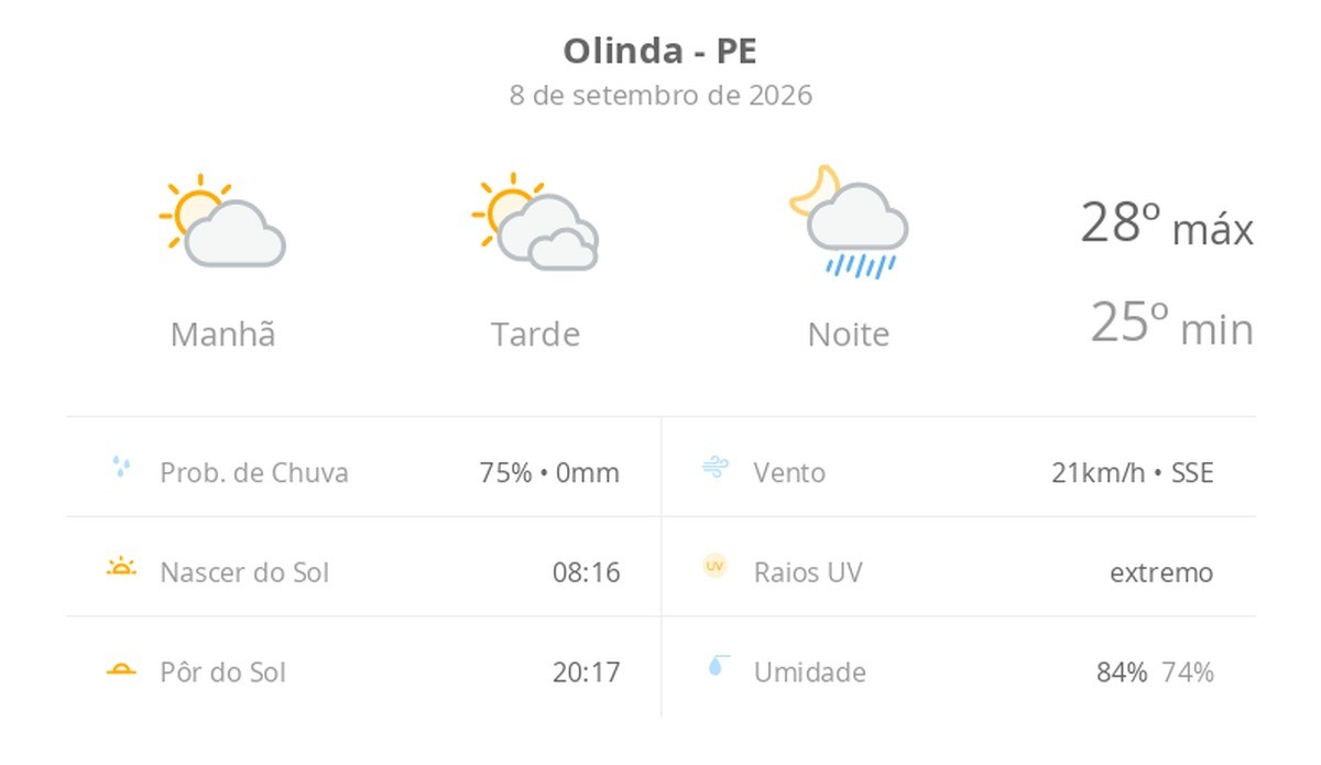 Previsão do tempo hoje para Olinda (PE): sol e muitas nuvens à tarde; à noite ocorrem pancadas de chuva