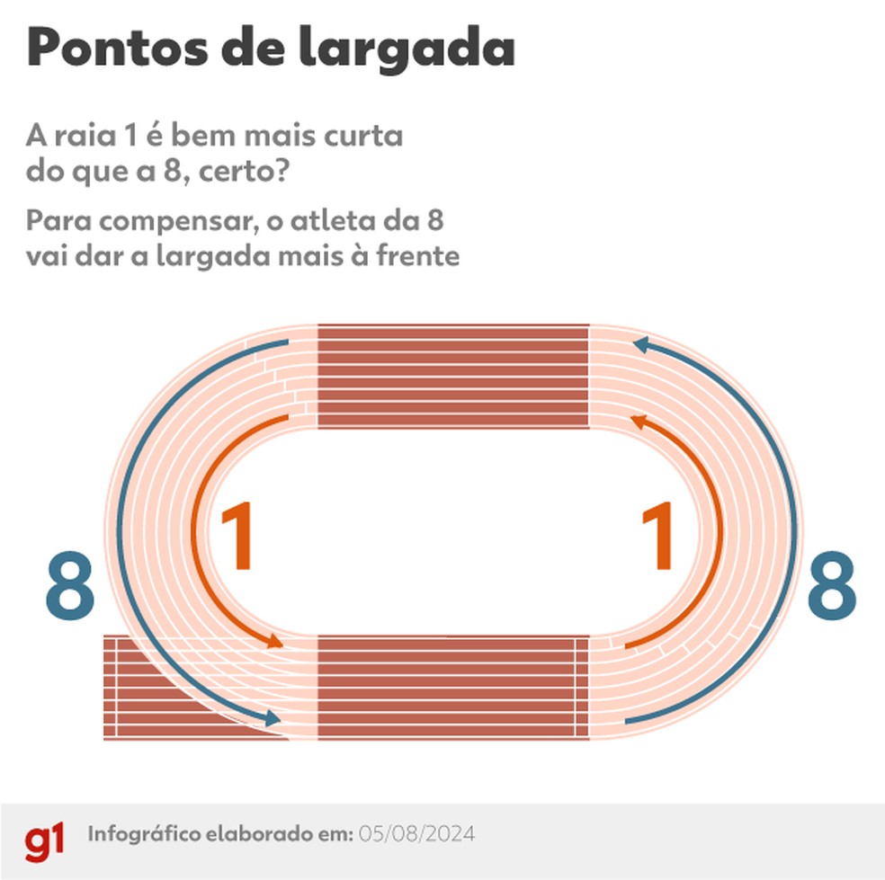 Ilustração mostra diferentes comprimentos de raias na pista de atletismo — Foto: Arte/g1