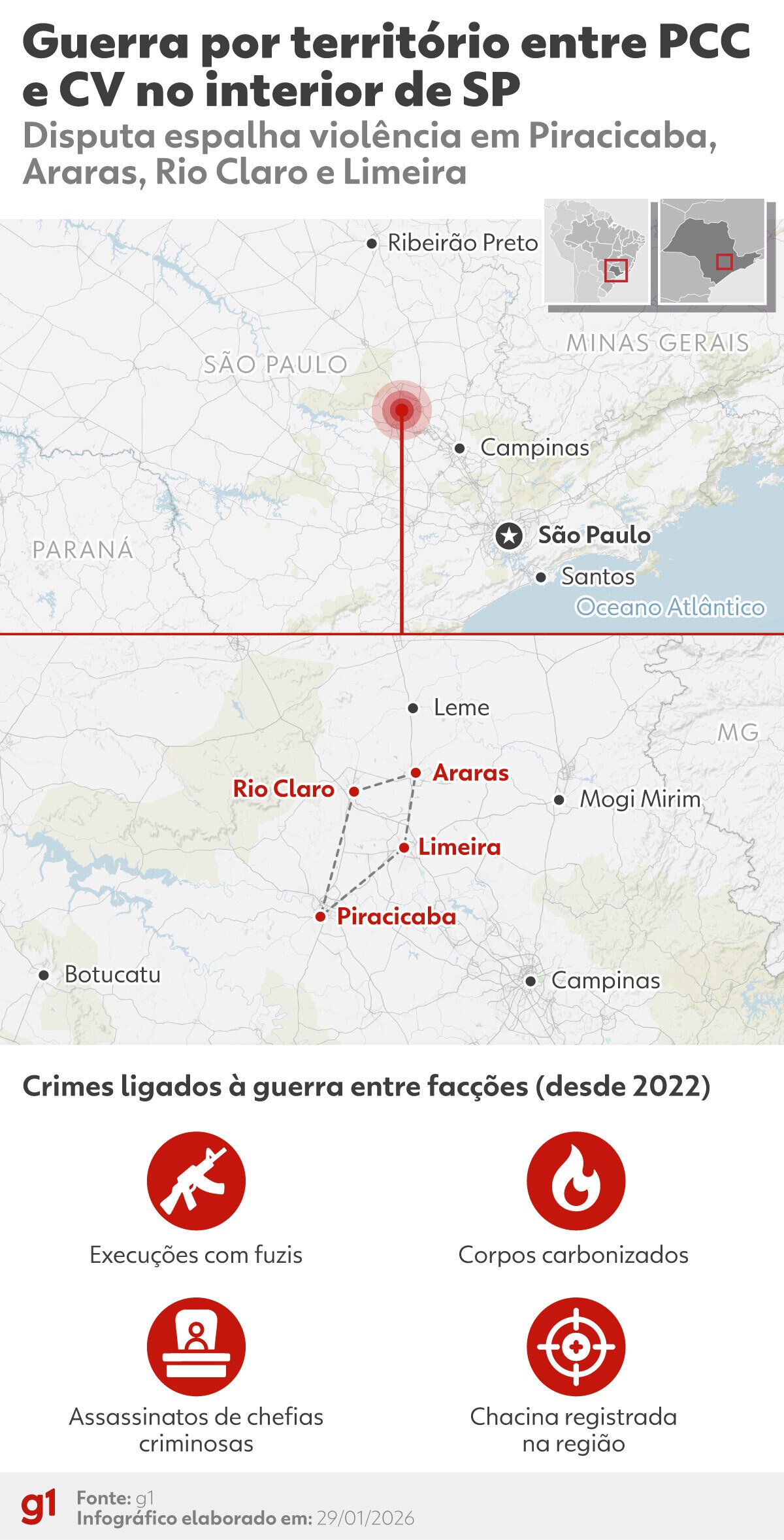 Disputa entre PCC e CV no interior de SP motivou chacina, execuções e corpos carbonizados, aponta investigação do Gaeco