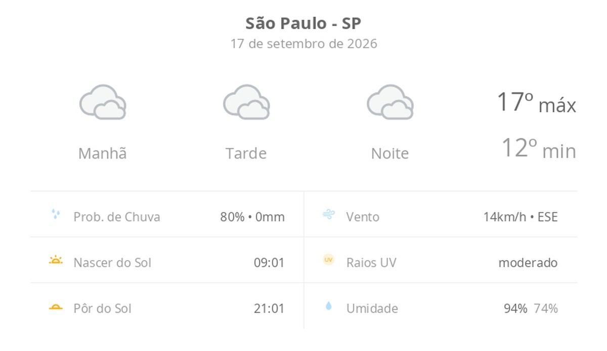 Previsão do tempo hoje para São Paulo (SP): céu nublado com possibilidade de garoa de dia e à noite