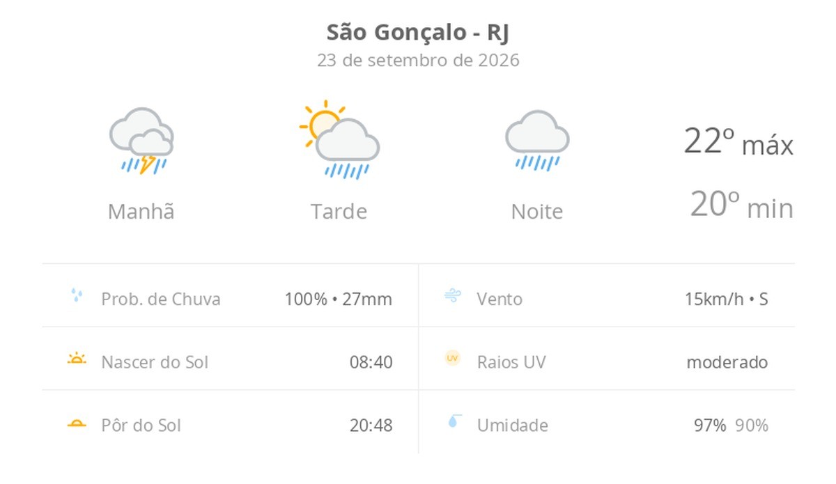 Previsão do tempo hoje para São Gonçalo (RJ): chuva forte de manhã e aberturas de sol à tarde, com pancadas de chuva; noite chuvosa