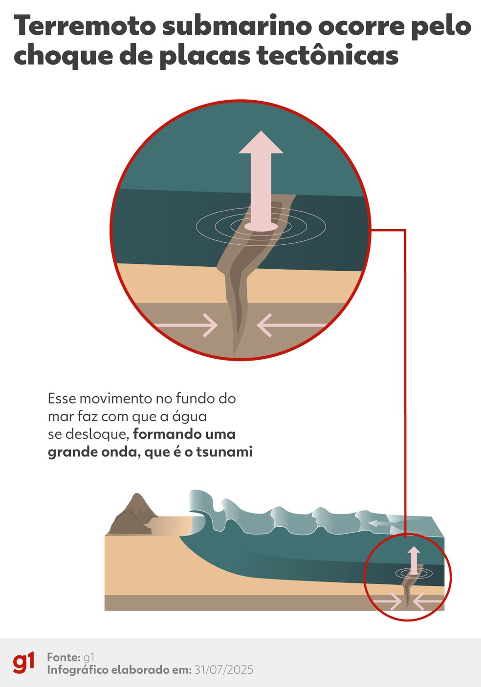 Tsunamis são terremotos que acontecem no mar — Foto: Arte/g1