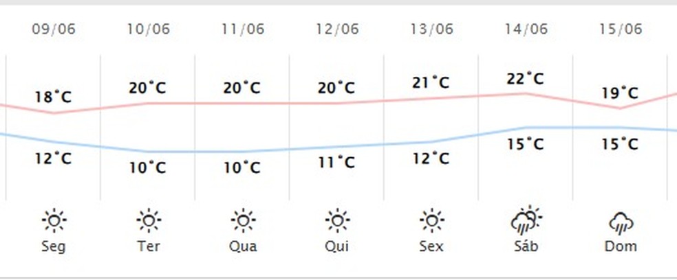Previsão do tempo para Foz do Iguaçu — Foto: Simepar