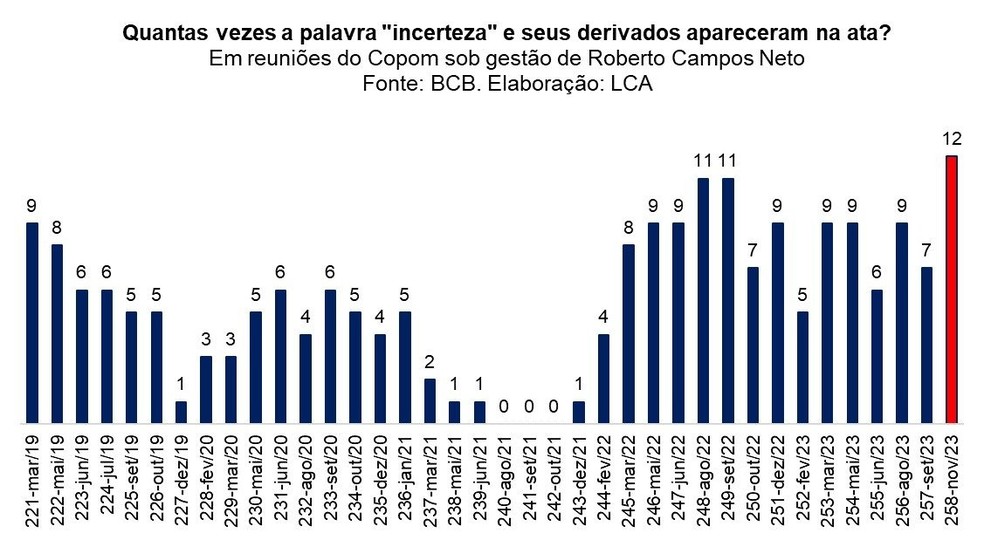 Gráfico mostra citações da palavra 'incerteza' e derivados nas atas do Copom — Foto: LCA/Reprodução