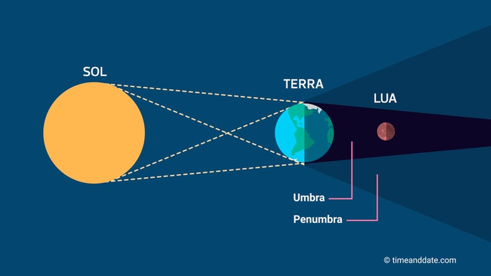 Eclipse total da lua ocorre na madrugada de 14 de março — Foto: Divulgação/ Observatório Nacional