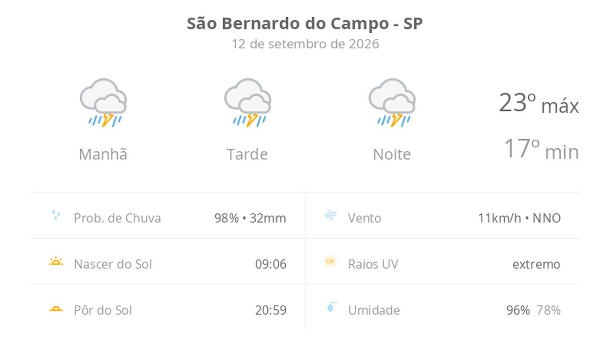 Previsão do tempo hoje para São Bernardo do Campo (SP): tempo severo,com chuva forte e trovoada de manhã, à tarde e à noite