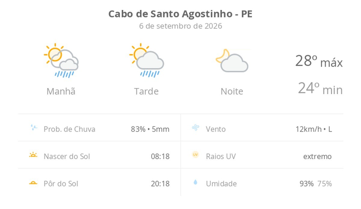 Previsão do tempo hoje para Cabo de Santo Agostinho (PE): sol com algumas nuvens e chuva passageira durante o dia; à noite o tempo fica firme