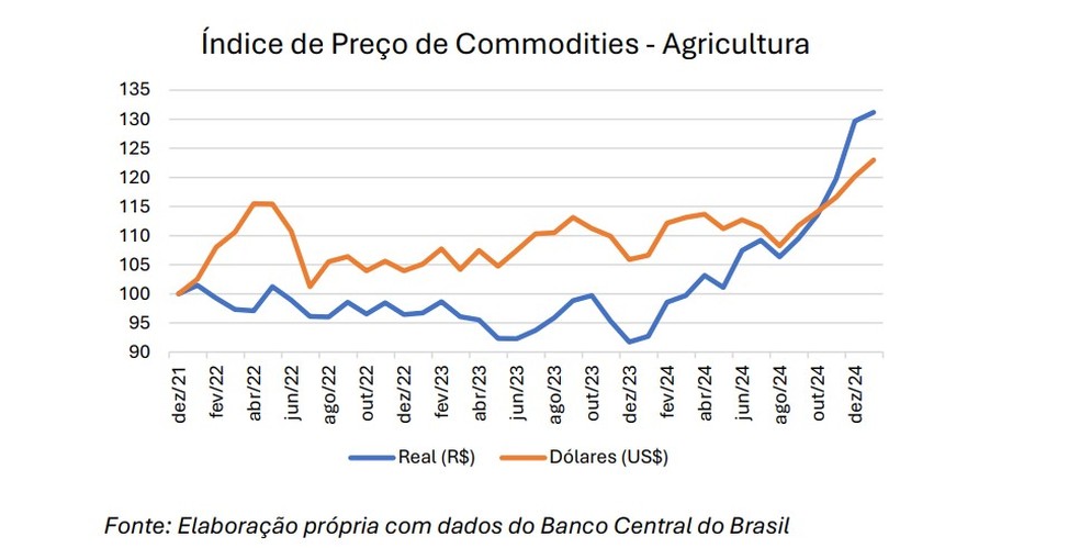 ndice de Preos de produtos bsicos  Foto: CLP, com dados do Banco Central