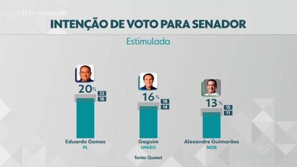 Quaest divulga nova rodada de pesquisa para o Senado pelo Tocantins