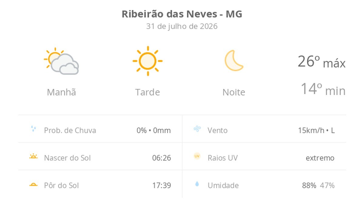 Previsão do tempo hoje para Ribeirão das Neves (MG): sol com diminuição de nuvens de manhã; tarde ensolarada e noite de céu limpo