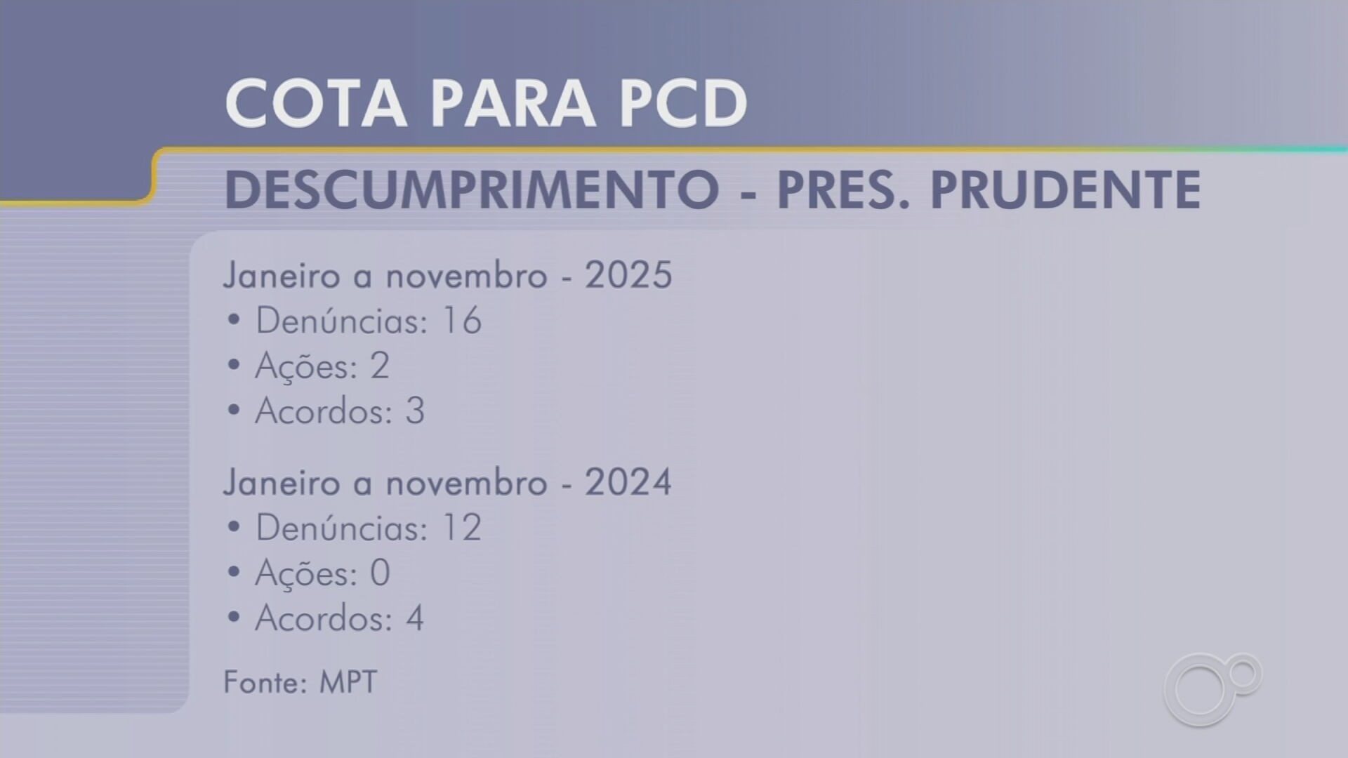 Oeste paulista soma quase 30 denúncias por descumprimento de cota para contratação de PCDs em dois anos