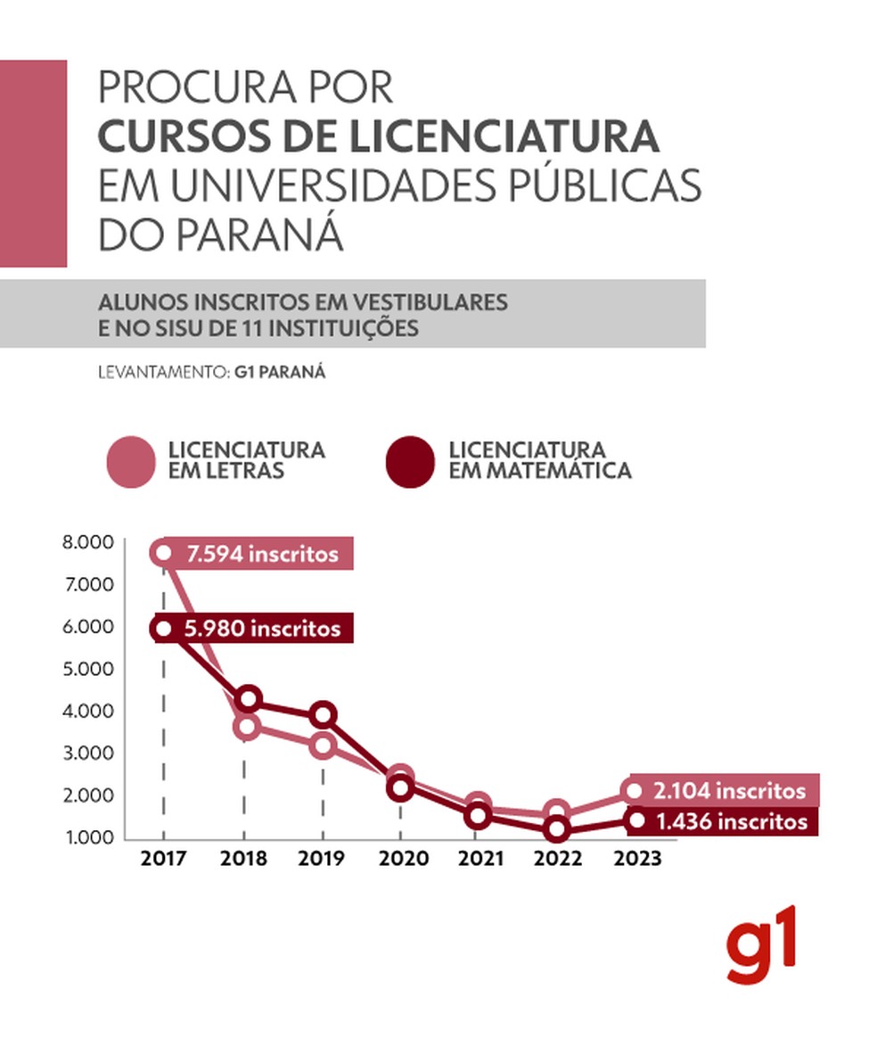 Evolução da procura por cursos de licenciatura no PR — Foto: Matheus Cavalheiro/Arte RPC